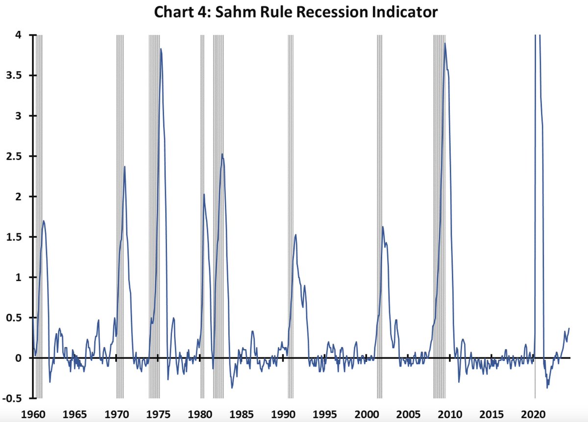 Sahm rule has been above 0 for last 12 months.  Historically this would indicate #economy was already in a #recession which currently is supported by very little if any economic data. Consequently, Sahm rule, while not yet officially “wrong”, appear on verge of being incorrect.