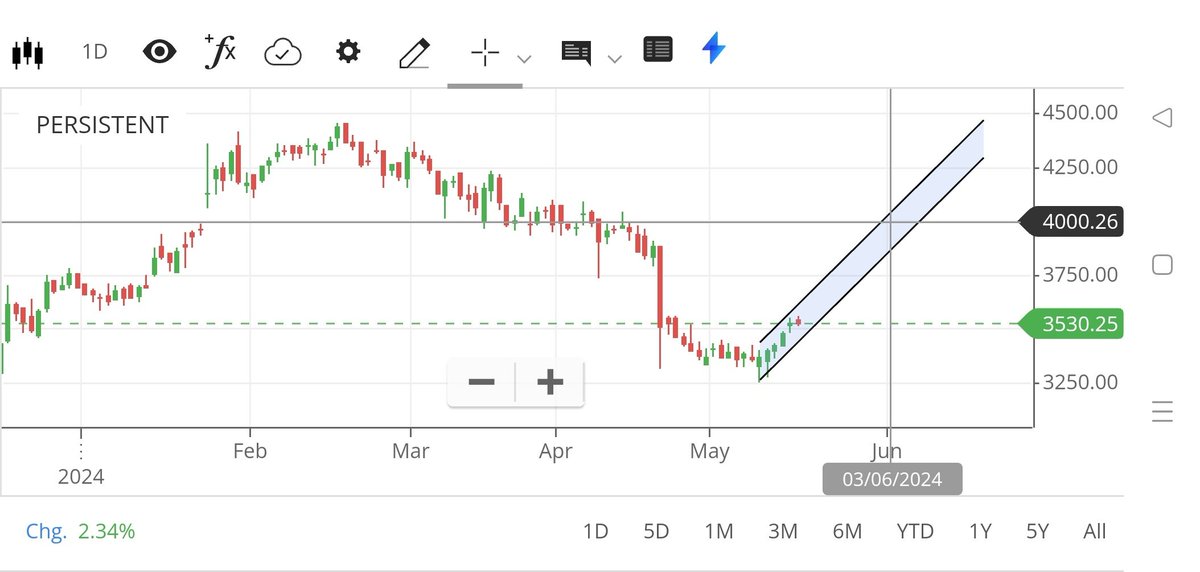 #PersistentSystems  Stock Good Reversal

IT Sector Going to Blast
May 10  - 3254
May 13  -  3360
May 14  -  3415
May 15  -  3481
May 16  -  3525
May 17  -  3540
Next Week Crossed 3850Rs
Buy CMP - 3540

Next Blasting Stock  - Coforge...