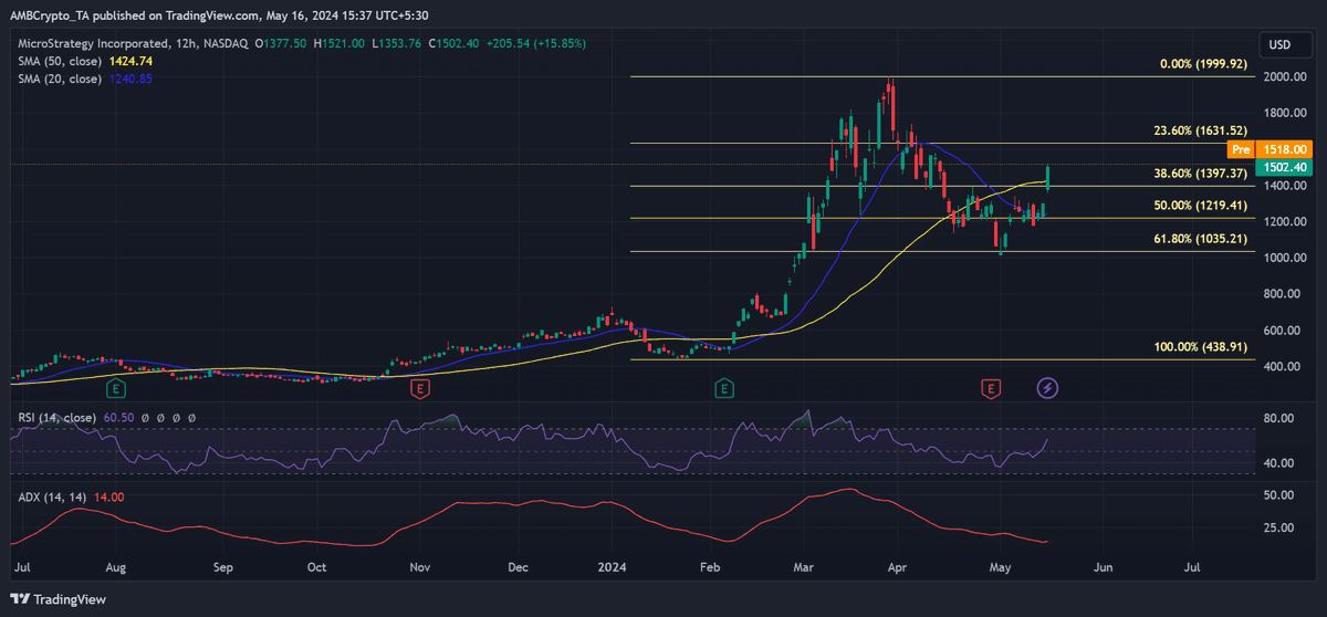 NEW: MicroStrategy $MSTR surges 15%, doubling #Bitcoin gains and defying Jim Cramer's 'Do not buy MicroStrategy stock' warning 👀