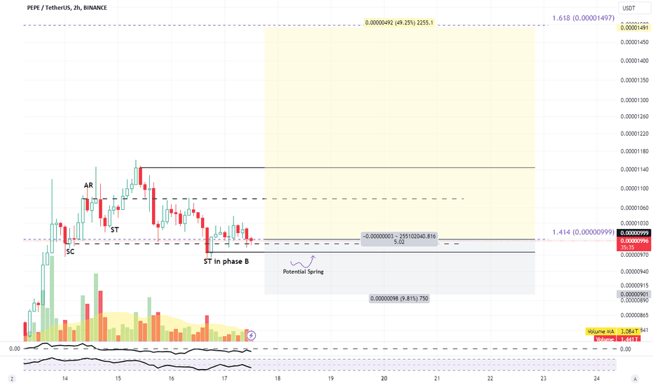 LONG: #PEPEUSDT $PEPE by @evasivesteering

PEPE is likely consolidating before rallying; I entered a Long position at chart-defined price level.

Join: t.me/cryptochartmon…

#market_analysis #trading