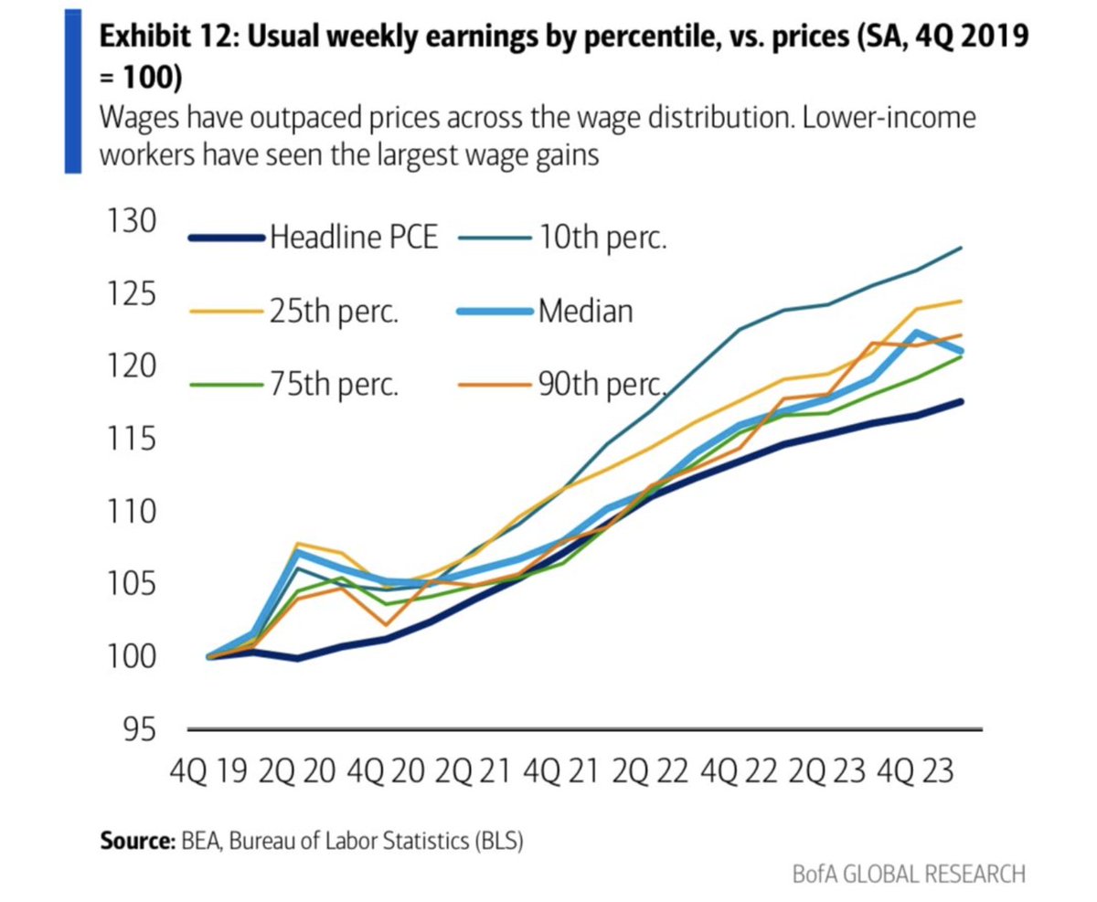 BofA: Nope, lower-end consumer not stressed! No signs of #consumer cracks. Lower-income spending has outpaced higher-income spending on Y/Y basis since 2023, even excluding necessities. This is consistent w/strength in blue-collar wage growth since start of pandemic.” #economy