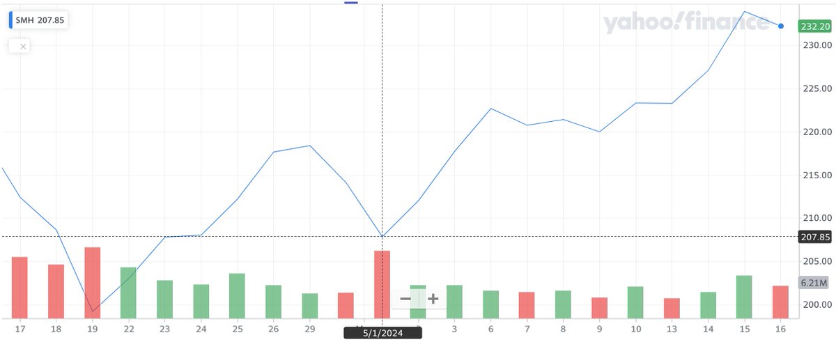 Stop Saying Stupid sh _ _ 💩Part 25 'Markets are random' History repeating, fund flows/seasonality: Semiconductors since start of May, up-up and away. $SPX $SPY $QQQ $SMH $SOXX $SOXL $NVDA