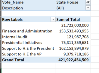KakandeAlex's tweet photo. State House has an allocated Budget of UGX 421 Billion. 

Yes. Ugx 421 Billion. https://t.co/mYuDNthmkV