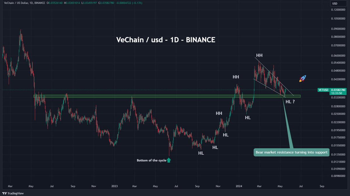 I'm still learning TA but what I can see from #VeChain #VET
✅Bouncing from previous bear market resistance and    confirming it as a new support.
✅Keeps putting HH and Higher lows
📈Consolidating in bullish pattern
💯#VeBetterDAO coming to a Mainnet in June

 Hold strong #VeFam