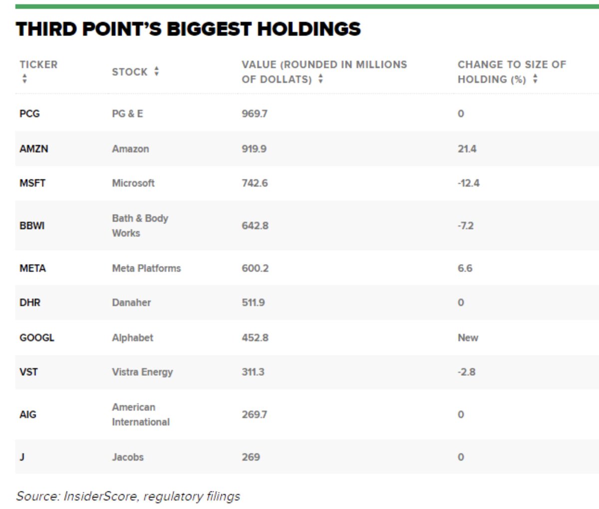 Third Point Dan Loeb ...adds more Amazon $AMZN with new position in Alphabet $GOOGL... $QQQ $NDX $SPY