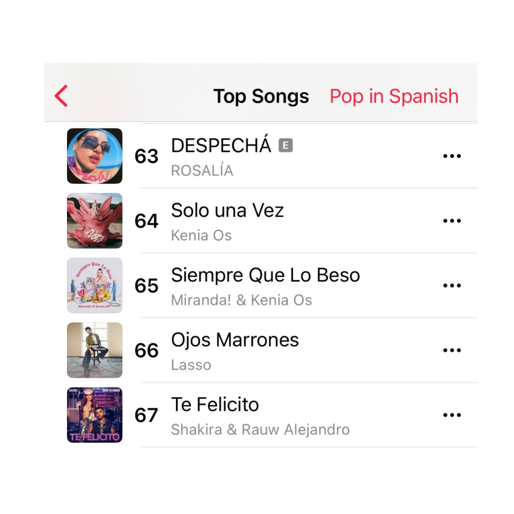 “Siempre Que Lo Beso” de Miranda! & Kenia OS ingresa por primera vez al Top 100 (Pop en Español) en Apple Music México, en el puesto #65.