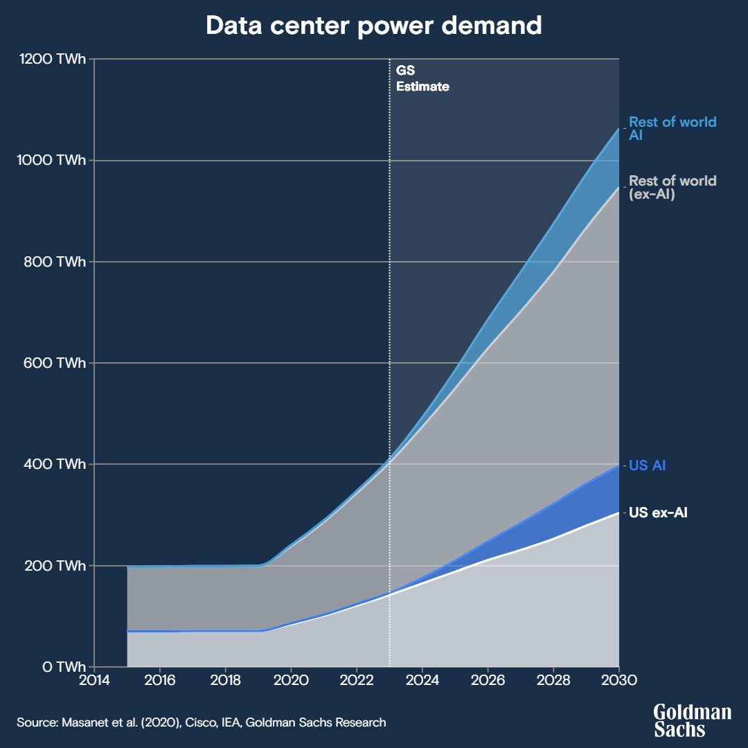 As AI ramps up, data centers will demand 160% more power by 2030, according to Goldman Sachs Research. Read more about how the US and Europe will meet these energy needs. click.gs.com/d31x