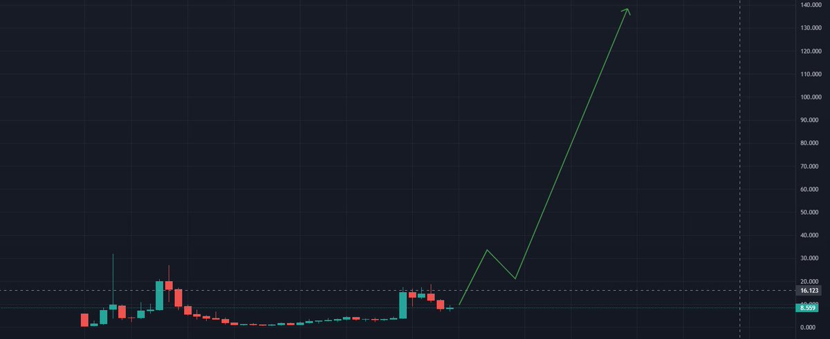 🚀 $TRIAS is better than $SOL and $ETH put together! Trias is the future with #RWA, #AI, #DePIN – fast and secure. $TRIAS is my blue chip for this cycle! 💎 TP1 set at 250$ TP2 set at 400$ TP3 set at 500$ + 📸 #Crypto #TRIAS @triaslab