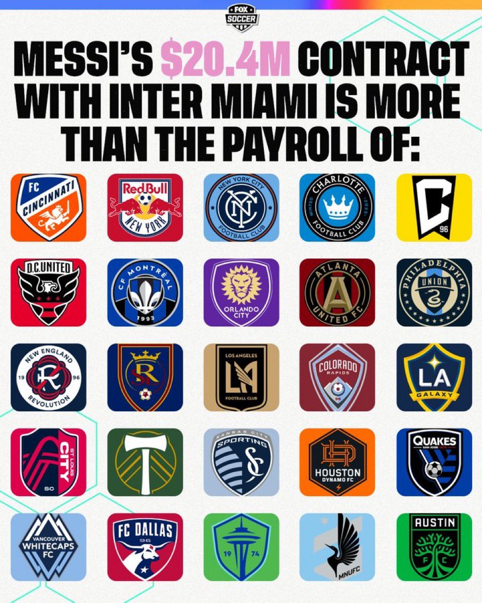 Messi's contract is higher than the individual payroll of each of these 25 MLS Clubs 🤯

[via @FOXSoccer]