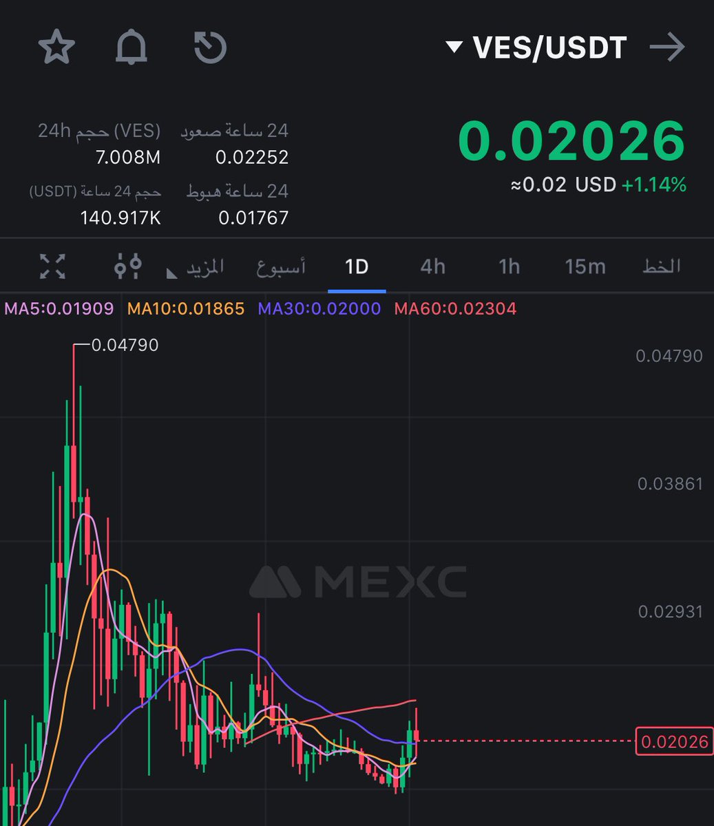 $VES / USDT 

منصة MEXC 🔥

العملة بمنطقة تجميع ممتازة جداً و منذ فترة ايضاً🔥🔥متوقع انطلاقه بأي لحظة🔥🔥🔥🔥💎💎💎

منطقة الدخول 
0.020$ - 0.021$ 🔥🔥

الاهداف :

0.043$
0.054$
0.062$ 

وقف خسارة كسر 0.015$🔥🔥🚨