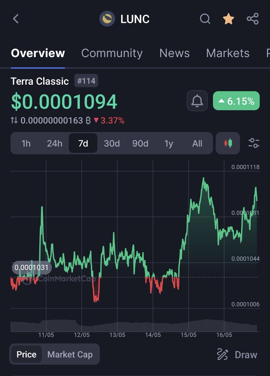 Nice 7 day gradual climb for #LUNC 📈🙏.