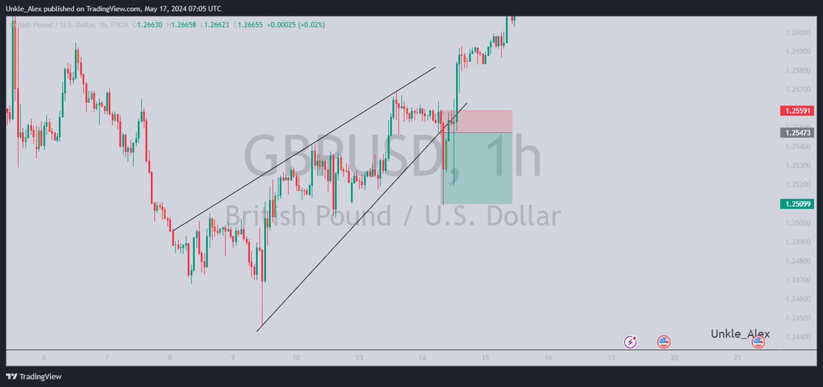 Amidst the chaos and drama on X, this week has been quite hectic.

The most annoying was missing two 3RR trades that went well because I couldn’t get a retest for my confirmation entry😩

We move regardless!💪🏾