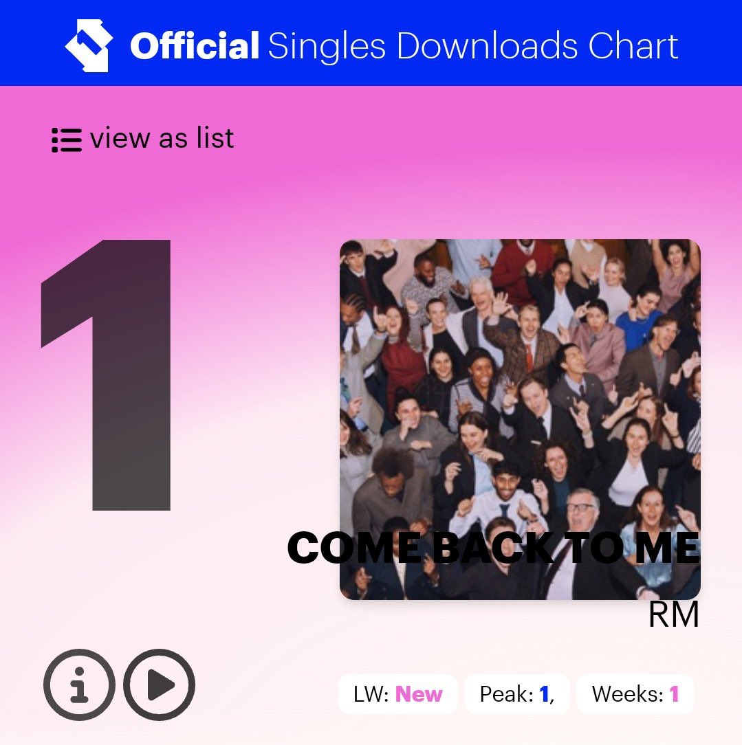 Come Back To Me debuts at #1 on this weeks Official Single Download Chart, RM’s first ever entry to the chart 🇬🇧