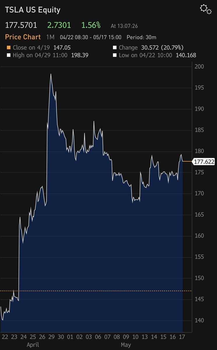 $TSLA on the other hand, continues to make great strides in FSD and autonomous driving, but earnings estimates keep falling because of price cuts and now ironically falling delivery estimates (usually price cuts increase volumes). The next major catalyst is the June 13th annual