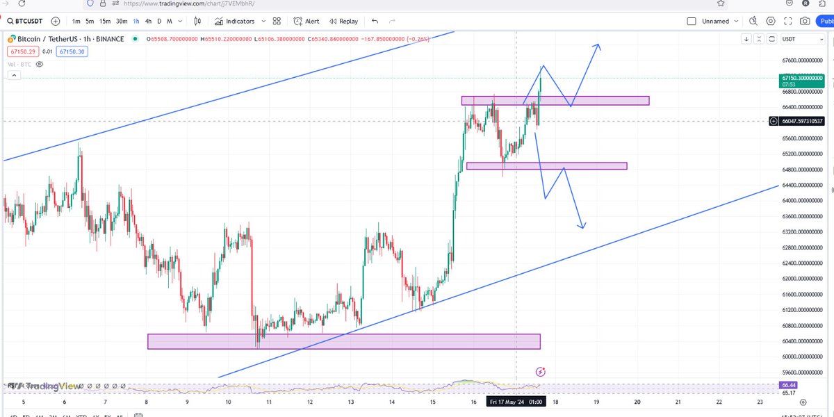 Crucial moment here for #BTC
Just on the edge of bullish run if it break 67500$.

Decline is also on the board from here if doesn't able to break Resistance!!

#BTC