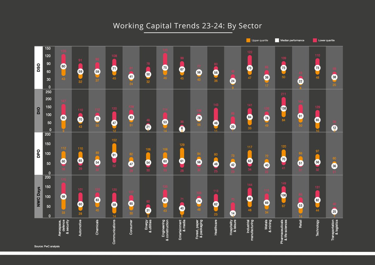 Recent study on trends in Working Capital Management 2023-2024 reveals wide performance gaps between leader/laggards - signalling room for optimisation 

🎯 Where do you stand? Get a Personalised Assessment: eu1.hubs.ly/H098BFq0

Data from PwC: eu1.hubs.ly/H098B0z0