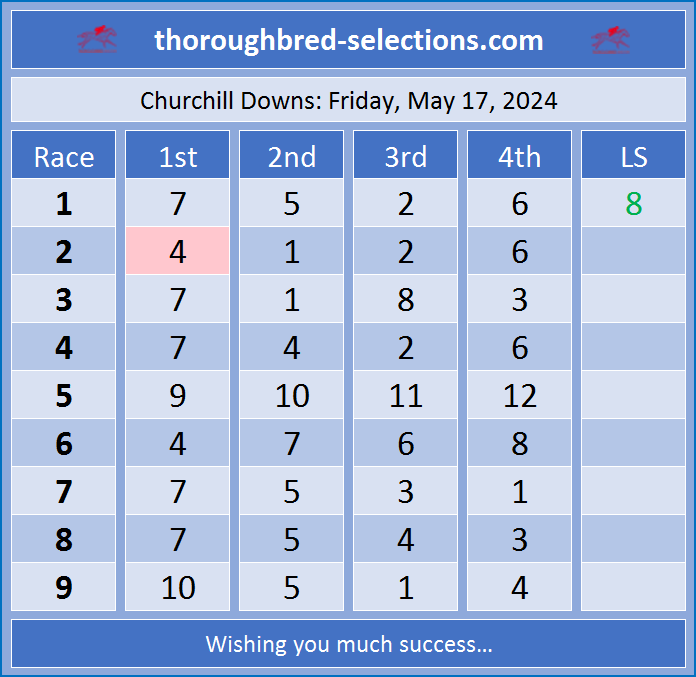 Friday, 05-17-2024: Selections from @ChurchillDowns Full PDF selections at thoroughbred-selections.com #HorseRacingTips #HorseRacing