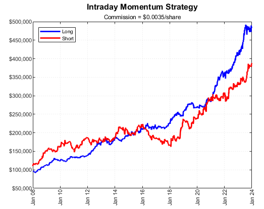 ConcretumR's tweet photo. In the past week, we received numerous requests from traders who read our new paper:

Beat the Market: An Effective Intraday Momentum Strategy for S&P 500 ETF (SPY)

We have selected the most relevant questions and provided the results below

1⃣ What percentage of days did the strategy trade?
The strategy presented in the paper traded on average 60% of the days.

2⃣ Does the strategy make more money from Longs or Shorts?
Overall, the Long trades made 25% more than Short trades, but both sides have been significantly profitable. Considering that the SPY advanced substantially from 2007 to 2024, the profits from Short trades are remarkable!

3⃣ How do the results change if we choose a different lookback period for calibrating the Noise Area?
In our base strategy, we used the last 14 days to estimate the Noise Area. We tested other window lengths, ranging from 5 days to 90 days. As shown in the attached table, the lookback period with the highest Sharpe Ratio is 90 days.

4⃣ Monthly/Yearly Performance Table
The most remarkable feature is the positive asymmetry of yearly returns. In the worst year (2016), the strategy lost 12.8%, while in the best years (2008, 2018), the portfolio increased by more than 60%. 

You can read the full paper for FREE here -> https://t.co/20AtthLkD9

@BearBullTraders @GaryAntonacci @Andrea_Barbon @FalcoLeo8 @kalpatrader @trader_high_vol