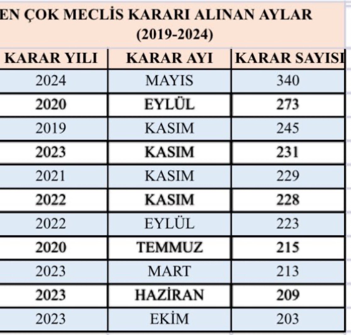 İBB Meclisinde çoğunluğu CHP sağlayınca çalışmalar hızlandı. Mayıs ayında meclisin gündeminde engelleme değil. İstanbul için çalışmak vardı. 2019 yılından bu yana en fazla dosya 2024 yılı mayıs ayında karar altına alındı.