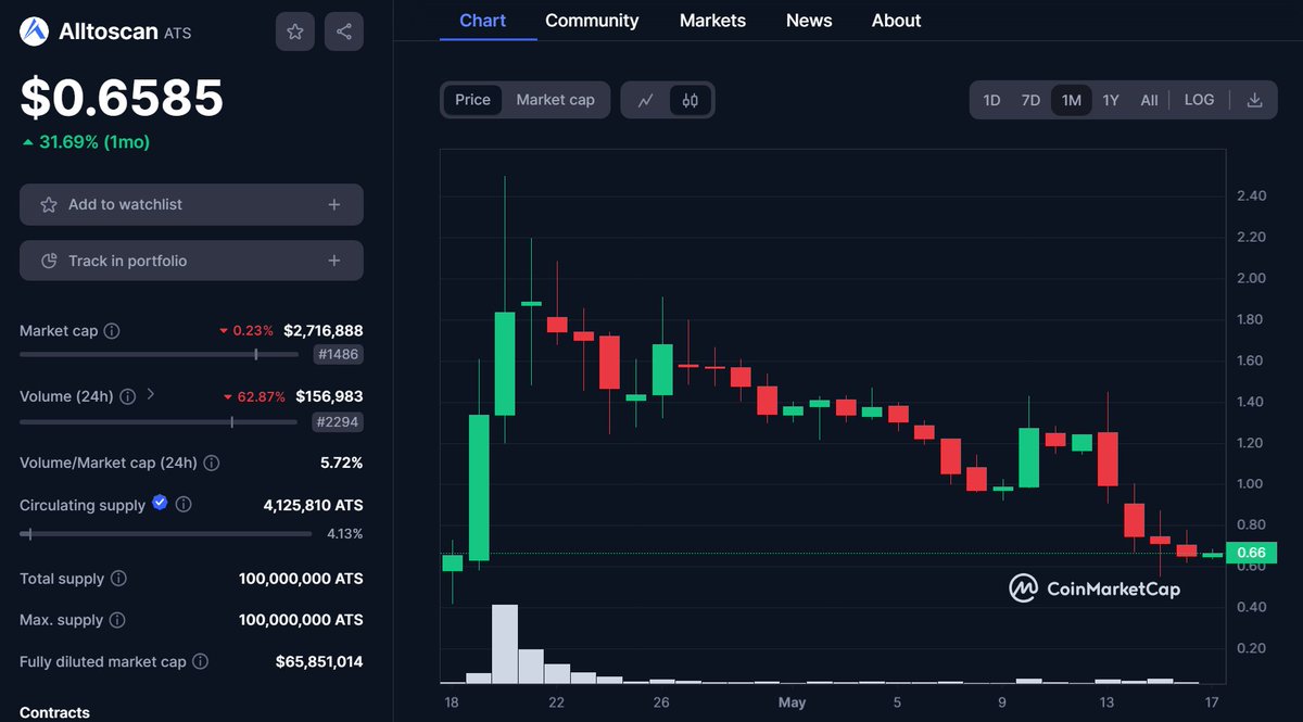 $ATS took a big hit like many others these past few weeks. Right here looks like a decent spot to DCA a bit. The longterm potential is there, plus staking pools also just went live just a few days ago🔥. @alltoscan

〽️CMC: coinmarketcap.com/currencies/all…

#DYOR #ATS