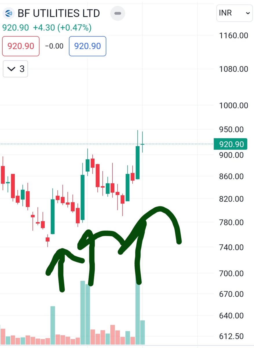 darvasboxtrader's tweet image. This #Darvas Pattern is known as 
&quot; 100 Sunaar ki Ek Luhaar ki 🥸&quot;

#BFUTILITY

#Darvaspick ⚒️⚔️🪖