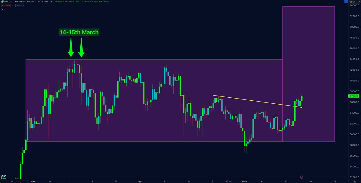 Important announcement: From mid March and Iam telling you that local top was reached and a correction could be expected with following sideway. So I presented you the box, a way to describe my very complex analysis in the easiest way possible. A simple box, for the outstanding