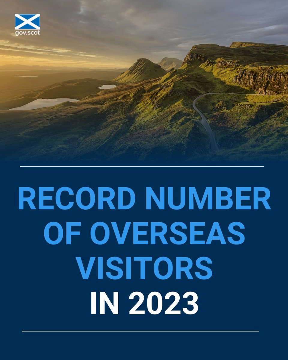 Four million overseas tourists visited Scotland in 2023, 15% more than before the pandemic, new @ONS figures show. Visitors spent a record £3.59 billion, a 17% increase after accounting for inflation than 2019, with Scotland showing larger growth than the UK as a whole.