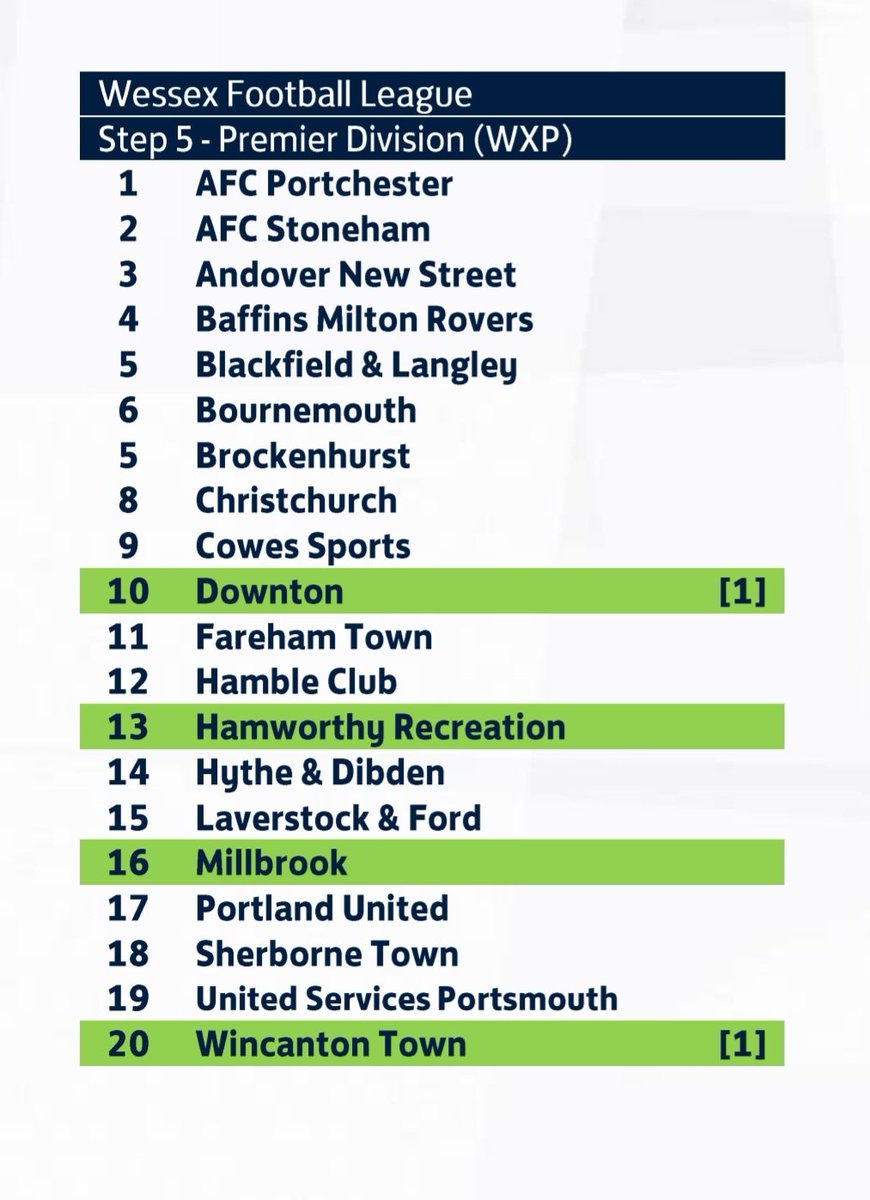 And the allocations are in and here are our opponents next year in the @WessexLeague prem divison. We look forward to visiting @DowntonFC again this time in the league, aswell as @Millbrook_FC, @Ham_RecFC (and back) and @WincantontownFC. Roll on next season #UTM