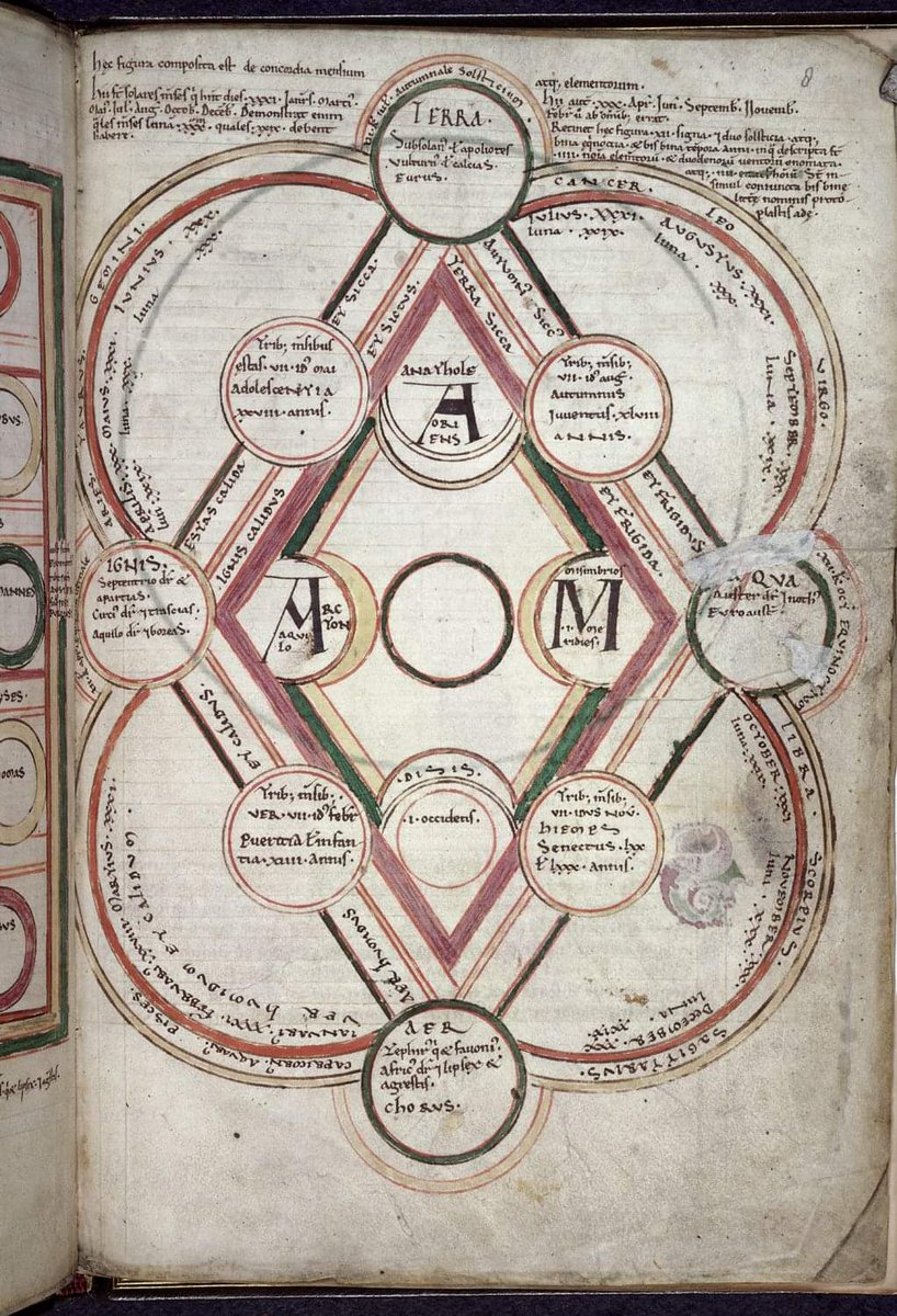 Byrhtferth monk of Ramsey Abbey. ‘Byrhtferth’s diagram’ christian kabbalah treatise of natural science, astrological computation & theology. Four ages of man, heavens, humours, essences, winds, gospels, etc. to show the unity & harmony in scripture, science & creation.