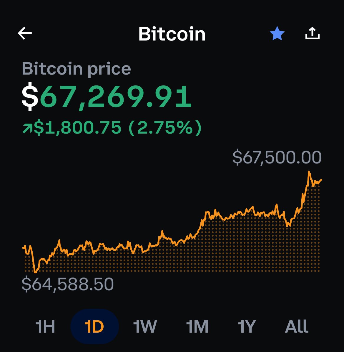 JUST IN: #BITCOIN over $67,000k 🚀