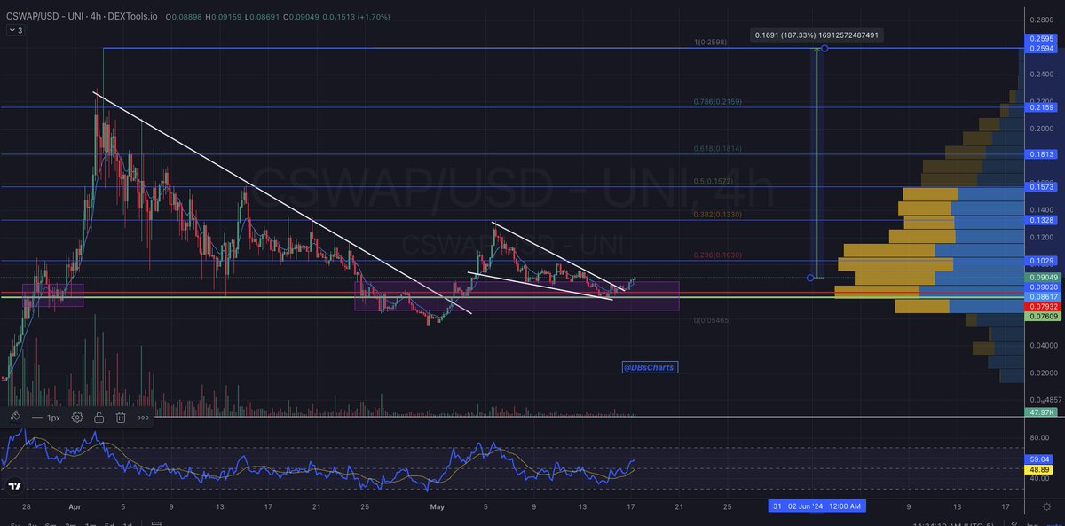 Are you paying attention to @chainswaperc ?

🔹 #CSWAP is challenging Uniswap's dominance with groundbreaking features and innovative solutions. 
🔹 This could be your opportunity of a lifetime to invest in a project with unprecedented potential. 
🔹 The chart is showing