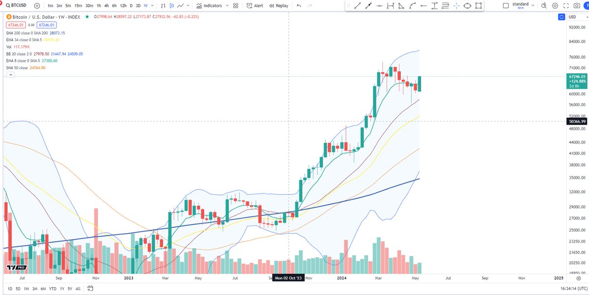 $BTC we could be in for a fun ride if this bull flag breaks out