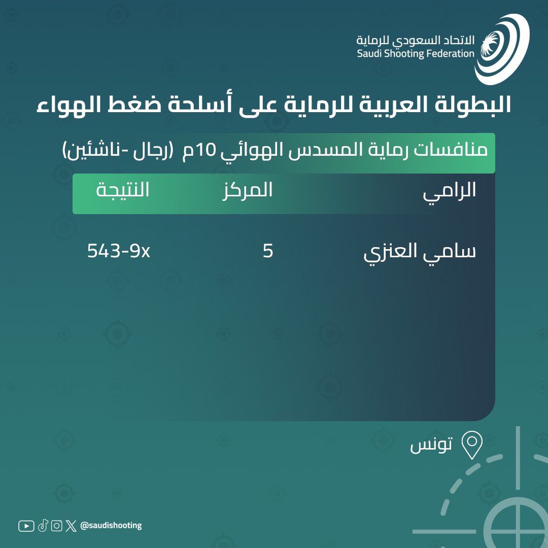 البطولة العربية للرماية🔫: 

نتيجة الرامي سامي العنزي في منافسات رماية المسدس الهوائي 10م (رجال - ناشئين) ⬇️