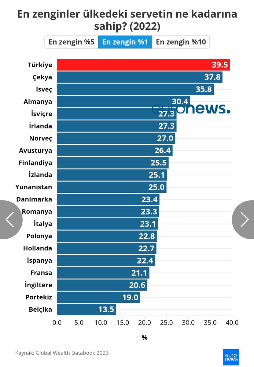 En zengin %1 ülkedeki servetin %39,5'una sahip. Maşallah. 2024 raporunda %50'leri rahat görürürüz.