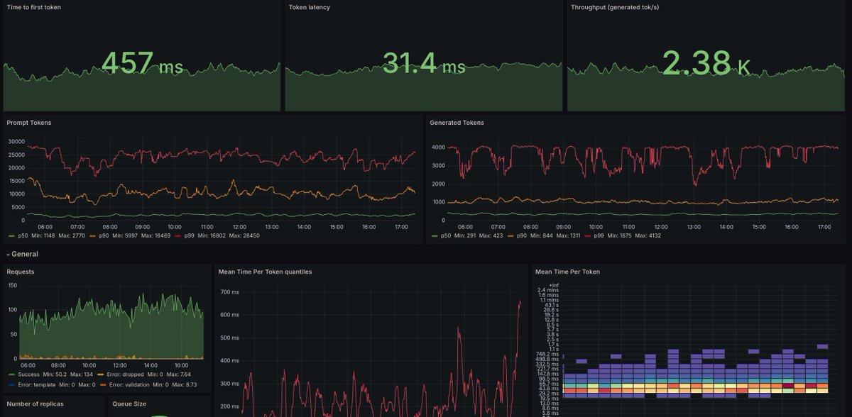 Beautiful doc by @efxmarty to monitor your LLM deployments (Prom + Grafana)

huggingface.co/docs/text-gene…