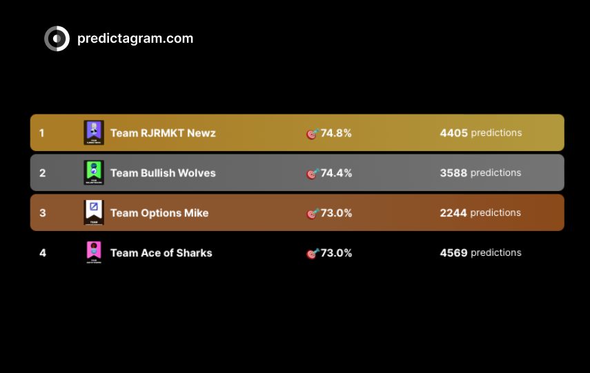 Team @StockMKTNewz is back in first place in our Season 12 Contest! Can Teams @BullTradeFinder / @WOLF_Financial , @OptionsMike, or @AcetheKidTA prevent them from going for a three-peat? Get your predictions in now!