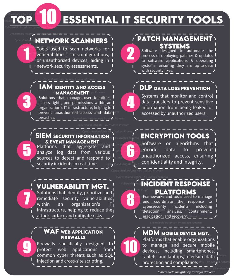 Top 10 Essential IT Security Tools Follow @CyberEdition #CyberSecurityAwareness #InfoSec #CyberSecurityTips #DataProtection #CyberSec #CyberThreats #TechSecurity #SecureYourData #PrivacyMatters #CyberSafety #NetworkSecurity #ThreatHunting #CyberDefense