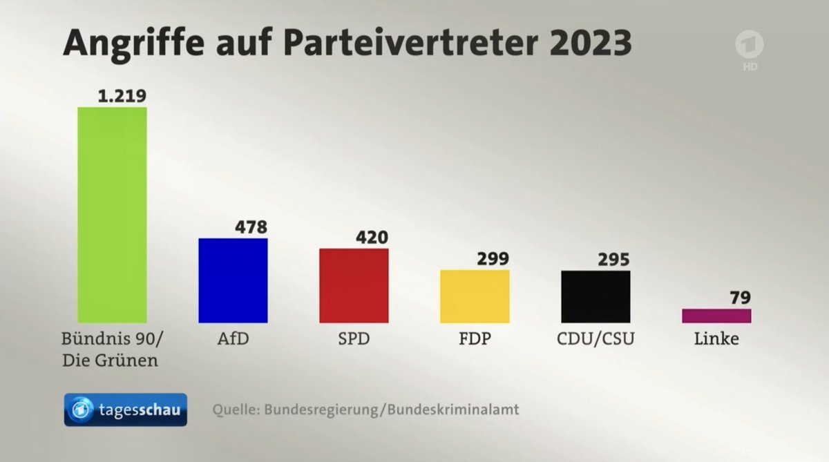 Voll peinlich, wie dreist die AgitProper beim #Altparteien-TV die Zahl der phys. Angriffe auf Parteivertreter durch die Beimengung von verbalen Angriffen völlig unkenntlich machen! Kleiner Tipp: Einfach noch die Zahl der #Baerbock- und #Habeck-Memes untermischen, dann wird die