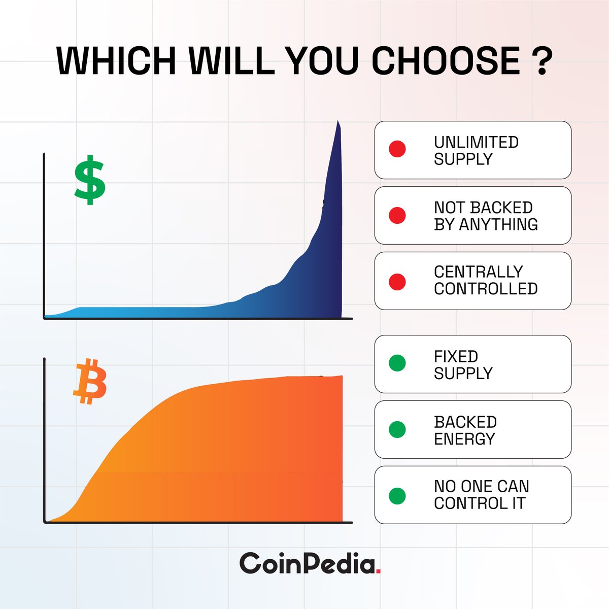 Which Will You Choose? 📈 Traditional Currency: Unlimited Supply, Centrally  Controlled, Not Backed by Anything. 💹 Bitcoin: Fixed Supply, Backed by  Energy, No Central Control. Make an informed choice about your financial