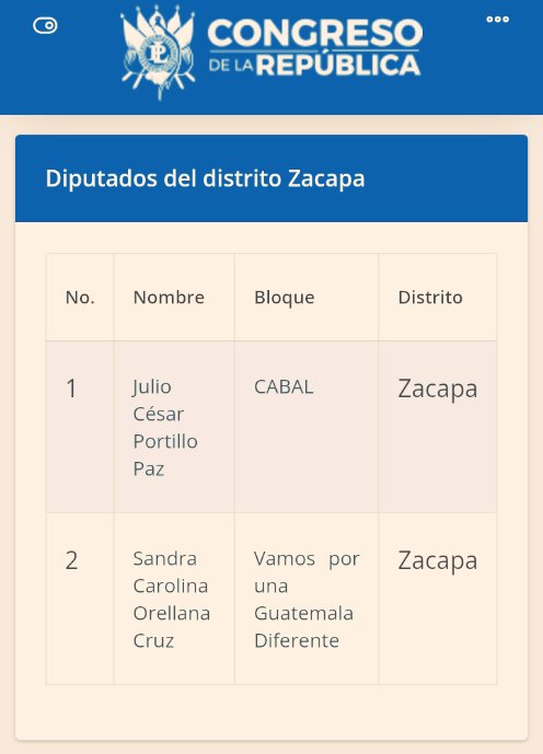 La diputada por Zacapa, Sandra Carolina Orellana Cruz, de la bancada Vamos, solo ha asistido al 50 por ciento de las sesiones que se han realizado en el Hemiciclo.

Los diputados del distrito de Zacapa 👇🏻👇🏻