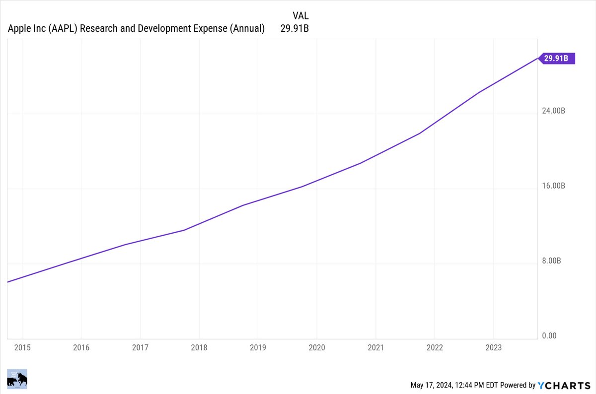 Here's how much Apple $AAPL has spent on Research & Development each year over the last decade