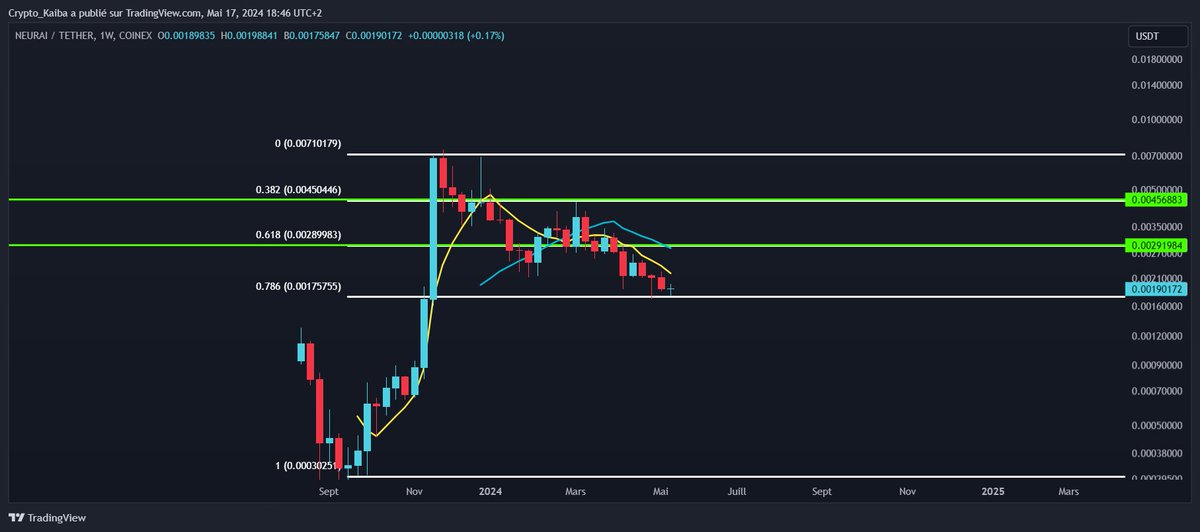 NEURAI $XNA

➡️ Tout ce qui est sous les 0,618 de Fibo à 0,0029$ est un bon niveau de repli.

👉 Il faut un x4 pour un retour à l'ATH de novembre, donc la correction a vraiment été importante.

👉 Pour l'instant les 0,786 de Fibo tiennent en support. Si ça tient en cloture hebdo,