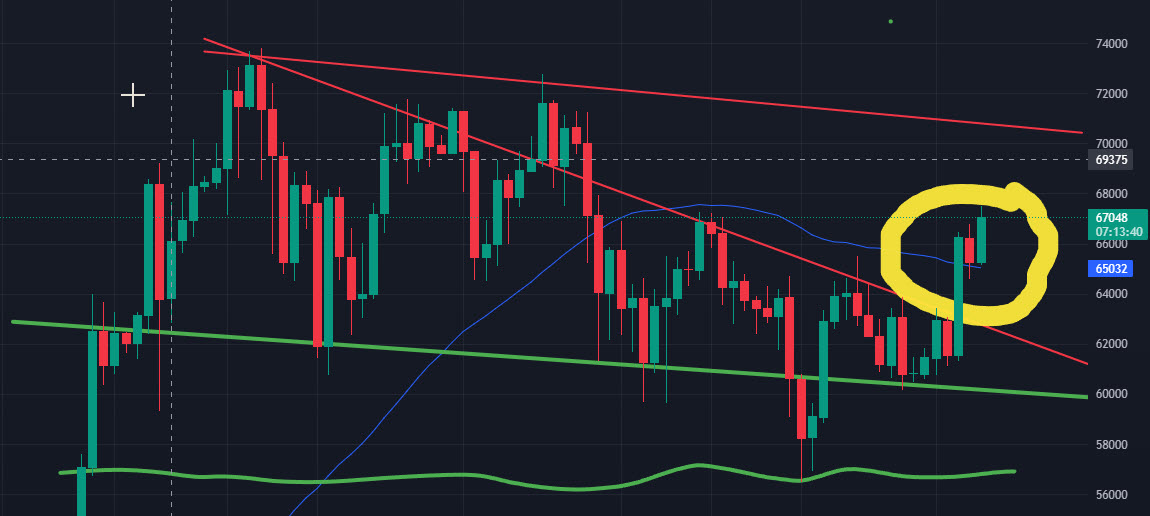 FOLKS! I keep trying to tell yall, I've looked at a lot of squiggly lines, bands, clouds, &amp; consulted with the green candle gods in my day.

The 50-DAY SMA remains one of the most relevant pivot points for $BTC and thus the rest of the market.

This retest, &amp; solidification of