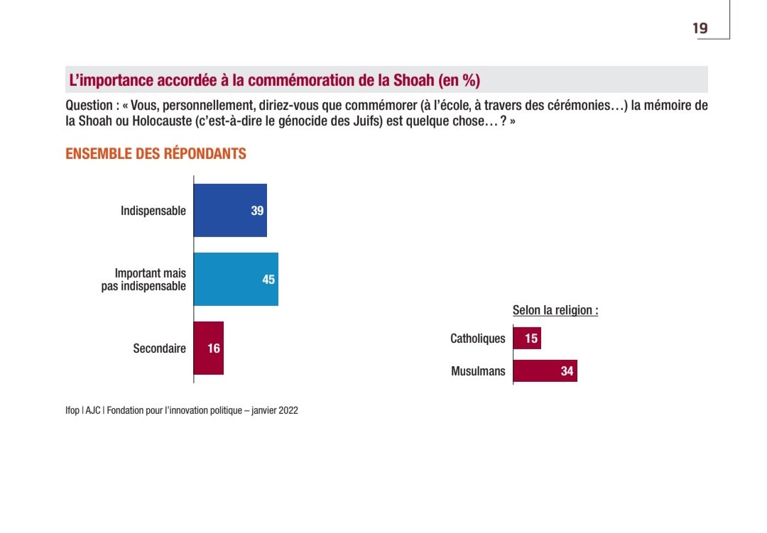 Étude Ifop pour la Fondapol (2022)
#antisemitisme #musulmans