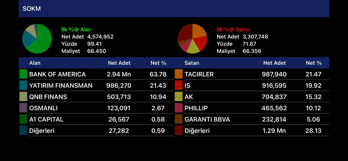 gün sonu
BAKKALLAR
#mgros #crfsa #bimas #sokm