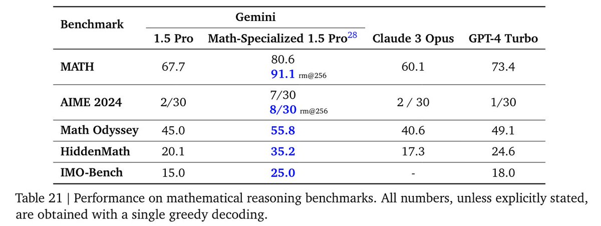 Today we have published our updated Gemini 1.5 Model Technical Report. As @JeffDean highlights, we have made significant progress in Gemini 1.5 Pro across all key benchmarks; TL;DR: 1.5 Pro > 1.0 Ultra, 1.5 Flash (our fastest model) ~= 1.0 Ultra.

As a math undergrad, our drastic