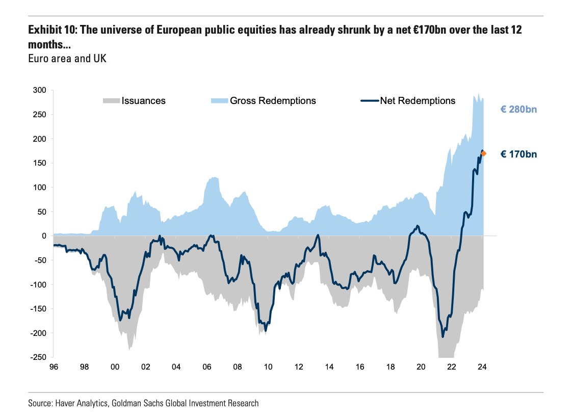 Significant chart from @GoldmanSachs showing European companies leaning heavily into net buybacks recently...