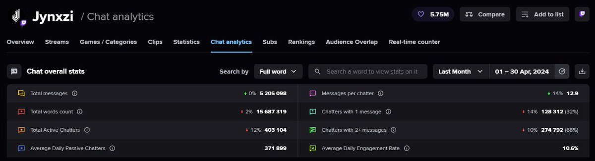 💬 In April, @jynxzi's chat exploded with over 5.2M messages! The top message? A whopping 230.8K 'W's! Want to see your Chat Analytics? Get a STREAMER plan for that and more! ➡️ streamscharts.com/pricing/stream…
