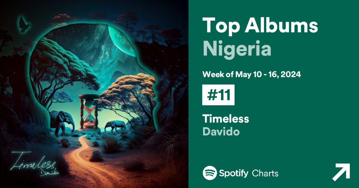 .@davido’s “Timeless” album has now spent 60 Weeks on the Nigeria 🇳🇬 Spotify Weekly Top albums chart (#11, this week).