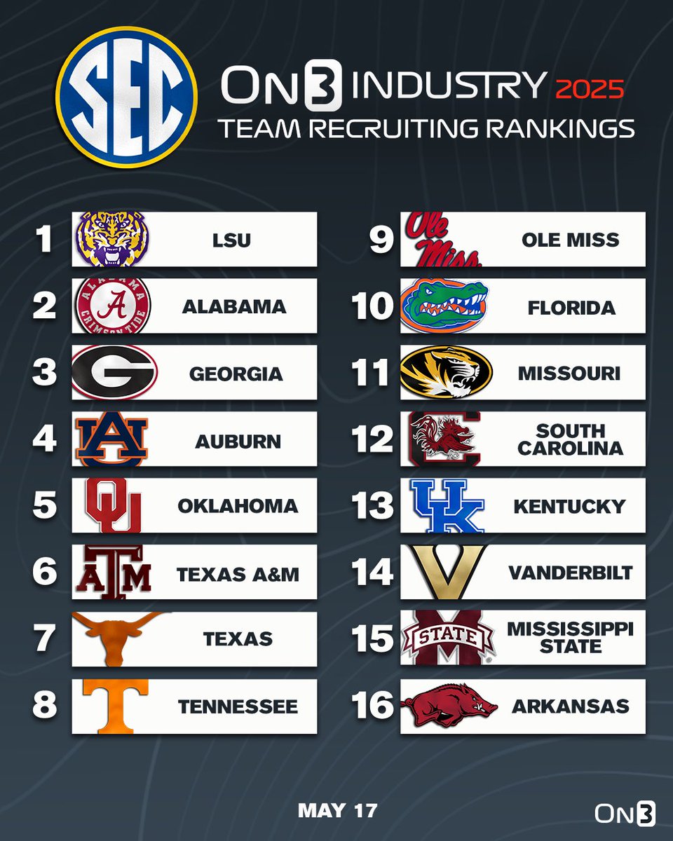 Updated On3 Industry Team Recruiting Rankings for the SEC📈 on3.com/db/rankings/in…